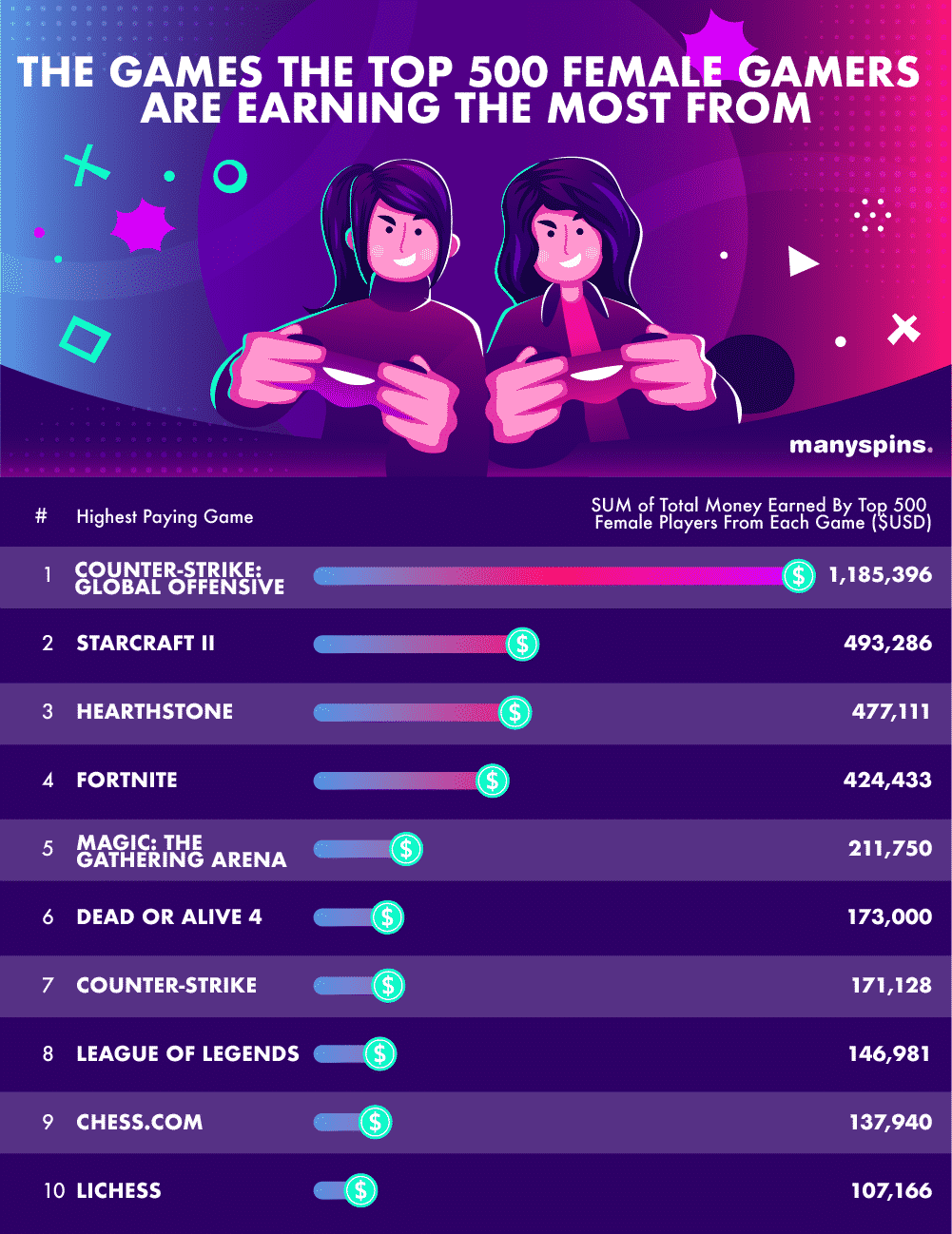 Highest Earning Gamers Games